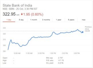 SBI-এর শেয়ার 670 টাকা ছাড়িয়ে যাবে, এখন কিনলে লাভ নিশ্চিত